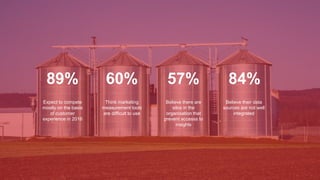 Expect to compete
mostly on the basis
of customer
experience in 2016
Think marketing
measurement tools
are difficult to use
Believe there are
silos in the
organisation that
prevent accesss to
insights
Believe their data
sources are not well
integrated
89% 60% 57% 84%
 