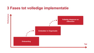 Onboarding
Embedden in Organisatie
Volledig integreren en
uitbouwen
3 Fases tot volledige implementatiePerformance
Tijd
 