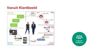 Customer
intelligence
Vanuit Klantbeeld
 