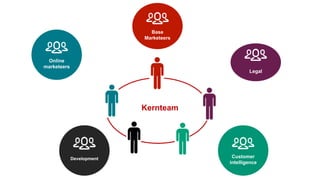 Kernteam
Online
marketeers
Base
Marketeers
Legal
Development Customer
intelligence
 