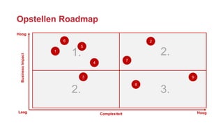 Opstellen RoadmapBusinessImpact
Complexiteit
Hoog
HoogLaag
1
2
3
4
5
6
7
8
9
1. 2.
2. 3.
 