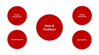Display
Advertising
Content
Management
Display
Advertising
Tag Management Email (ESP’s)
Data &
Profielen
 
