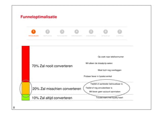 Funneloptimalisatie

Op zoek naar telefoonnumer
Wil alleen de totaalprijs weten

70% Zal nooit converteren
Moet toch nog overleggen
Probeer liever in fysieke winkel

Twijfelt of aanbieder betrouwbaar is

20% Zal misschien converteren

Twijfel of nog annuleerbeer is
Wil liever geen account aanmaken

10% Zal altijd converteren
8

Trouwe klant met loyalty kaart

 