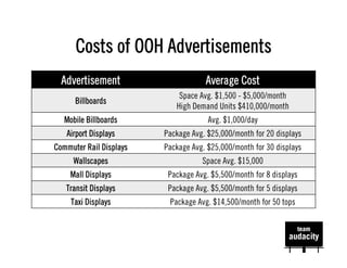 Costs of OOH Advertisements
  Advertisement                      Average Cost
                             Space Avg. $1,500 - $5,000/month
      Billboards
                            High Demand Units $410,000/month
   Mobile Billboards                  Avg. $1,000/day
   Airport Displays      Package Avg. $25,000/month for 20 displays
Commuter Rail Displays   Package Avg. $25,000/month for 30 displays
     Wallscapes                     Space Avg. $15,000
    Mall Displays         Package Avg. $5,500/month for 8 displays
   Transit Displays       Package Avg. $5,500/month for 5 displays
     Taxi Displays        Package Avg. $14,500/month for 50 tops
 