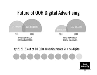 Future of OOH Digital Advertising

$24.4 BILLION    $26.4 BILLION                         $5.2 BILLION
                                     $2.5 BILLION

    2010               2011            2010                 2011
       INVESTMENT IN OOH                      INVESTMENT IN OOH
       DIGITAL ADVERTISING                    DIGITAL BILLBOARDS



  by 2020, 9 out of 10 OOH advertisements will be digital
 