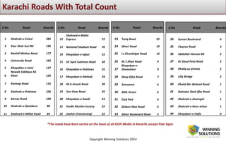 Copyright Winning Solutions 2014
S.No Road Boards
23 Tariq Road 22
24 Ghizri Road 19
25 I.I.Chundrigar Road 14
26 M.T.Khan Road 9
27
Khayaban-e-
Shamsheer 9
28 Deep Ojha Road 7
29 Zamzama 6
30 26th Street 6
31 Club Rod 6
32 Zaibun-Nisa Road 6
33 Ghizri Boulevard Road 5
*The roads have been sorted on the basis of all OOH Media in Karachi, except Pole Signs
S.No Road Boards
1 Shahrah-e-Faisal 285
2 Sher Shah Suri Rd 196
3 Rashid Minhas Road 177
4 University Road 160
5 Khayaban-e-Jami 137
6
Nawab Siddique Ali
Khan 126
7 Korangi Road 116
8 Shahrah-e-Pakistan 106
9 Karsaz Road 100
10 Shahrah-e-Quaideen 86
11 Shaheed-e-Millat Road 85
S.No Road Boards
12
Shaheed-e-Millat
Express 72
13 National Stadium Road 70
14 Khayaban-e-Iqbal 55
15 Sir Syed Suleman Road 38
16 Khayaban-e-Shaheen 35
17 Khayaban-e-Ittehad 29
18 M.A.Jinnah Road 28
19 Sea View Road 26
20 Khayaban-e-Saadi 23
21 Sindhi Muslim Society 22
22 Jauhar Chwowrangi 22
S.No Road Boards
34 Sunset Boulevard 4
35 Clayton Road 3
36 Abdullah Haroon Rd 3
37 Dr Daud Pota Road 2
38 Khaliq-uz-Zaman 2
39 Lilly Birdge 2
40 Khalid Bin Waleed Road 1
41 Bahadur Shah Zfar Road 1
42 Shahrah-e-Jhanngiri 1
43 Shahrah-e-Noor Jehan 1
44 Khayaban-e-Hafiz 0
 