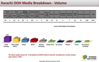 Copyright Winning Solutions 2014
OOH Media Breakdown
The above graph shows the % breakdown of OOH media in Karachi, excluding the number of pole
signs which is 2358.
90x30 60x20
Medium
Hoardings
Small Hoardings
Trivision
Pylons /
High
Marks
Mopies Gantry
Roundabout
Branding
Underpass
Branding
Bridge
Panel
Bus Shelter Pole signs Total
Board
Wall
Panel
Board
Wall
Panel
Board
Wall
Panel
Board
Wall
Panel
321 4 316 12 183 8 618 0 0 456 38 14 9 0 86 58 2358 4481
Small
Hordings
Pylons/High
Marks
60x20 90x30 Medium
Hoardings
Bridge Panel Bus Shelter Mopies Gantry Roundabout
Branding
29%
21% 15% 15% 9%
4% 3% 2% 1% 0.42%
Karachi OOH Media % Breakdown
 