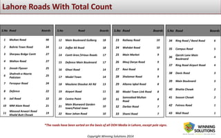 Copyright Winning Solutions 2014
*The roads have been sorted on the basis of all OOH Media in Lahore, except pole signs.
S.No Road Boards
1 Multan Road 90
2 Bahria Town Road 34
3 Sherpau Brdge Cantt 27
4 Walton Road 27
5 Jinnah Flyover 25
6
Shahrah-e-Nazria
Pakistan
25
7 Ferozpur Road 24
8 Defence 22
9 Jail Road 22
10 MM Alam Road 21
11
Masood Anwari Road
Khalid Butt Chowk
19
S.No Road Boards
12 Main Boulevard Gulberg 18
13 Zaffar Ali Road 18
14 Cantt Area (Vrious Roads 17
15 Defence Main Boulevard 17
16 Ghazi Road 14
17 Model Town 14
18 Maulana Shaukar Ali Rd 13
19 Airport Road 11
20 Centre Point 10
21
Main Blueward Garden
town/Faisal town
10
22 Noor Jahan Road 10
S.No Road Boards
23 Railway Road 10
24 Wahdat Road 10
25 Main Market 9
26 Mauj Darya Road 9
27 Ravi Road 9
28 Shalamar Road 9
29 Allama Iqbal Road 8
30 Model Town Link Road 8
31
Samnabad Multan
Road
8
32 Darbar Road 7
33 Shami Road 7
S.No Road Boards
34 Ring Road / Band Road 6
35 Campus Road 5
36
Qarshi Lane Main
Boulevard
4
37 Ring Road Airport Road 4
38 Davis Road 3
39 Main Boulevard 3
40 Bhatta Chowk 2
41 Season Chowk 2
42 Fotress Road 1
43 Mall Road 1
 
