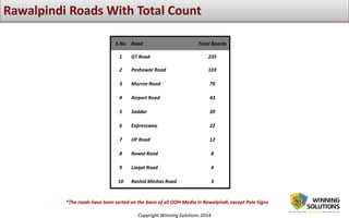 Copyright Winning Solutions 2014
S.No Road Total Boards
1 GT Road 235
2 Peshawar Road 103
3 Murree Road 79
4 Airport Road 43
5 Saddar 39
6 Expressway 22
7 IJP Road 12
8 Rawal Road 8
9 Liaqat Road 4
10 Rashid Minhas Road 3
*The roads have been sorted on the basis of all OOH Media in Rawalpindi, except Pole Signs
 