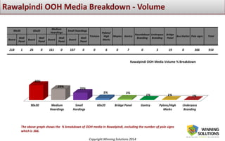 Copyright Winning Solutions 2014
The above graph shows the % breakdown of OOH media in Rawalpindi, excluding the number of pole signs
which is 366.
90x30 60x20
Medium
Hoardings
Small Hoardings
Trivision
Pylons/
High
Marks
Mopies Gantry
Roundabout
Branding
Underpass
Branding
Bridge
Panel
Bus Shelter Pole signs Total
Board
Wall
Panel
Board
Wall
Panel
Board
Wall
Panel
Board
Wall
Panel
218 1 26 0 161 0 107 0 0 6 0 7 0 3 19 0 366 914
90x30 Medium
Hoardings
Small
Hordings
60x20 Bridge Panel Gantry Pylons/High
Marks
Underpass
Branding
40%
29%
20%
5% 3%
1% 1% 1%
Rawalpindi OOH Media Volume % Breakdown
 