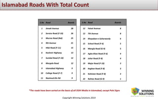 Copyright Winning Solutions 2014
S.No Road Boards
1 Jinnah Avenue 28
2 Service Road (F-10) 26
3 Murree Road (Ibd) 25
4 9th Avenue 21
5 Hilal Road (F-11) 15
6 Kashmir Highway 13
7 Sumbal Road (F-10) 12
8 Margala Road 12
9 Islamabad Highway 9
10 College Road (F-7) 9
11 Nazimud-Din Rd 9
S.No Road Boards
12 Faisal Avenue 8
13 7th Avenue 8
14 Khayaban-e-Suharwardy 6
15 School Road (F-6) 5
16 Mangla Road (G-9) 5
17 Agha Khan Road (F-6) 4
18 Johar Road (F-8) 4
19 Major Road (F-10) 3
20 Kaghan Road (F-8) 3
21 Kohistan Road (F-8) 3
22 Rohtas Road (G-9) 1
*The roads have been sorted on the basis of all OOH Media in Islamabad, except Pole Signs
 