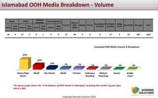 Copyright Winning Solutions 2014
The above graph shows the % breakdown of OOH media in Islamabad, excluding the number of pole signs
which is 801.
90x30 60x20
Medium
Hoardings
Small Hoardings
Trivision
Pylons /
High
Marks
Mopies Gantry
Roundabout
Branding
Underpass
Branding
Bridge
Panel
Bus Shelter Pole signs Total
Board
Wall
Panel
Board
Wall
Panel
Board
Wall
Panel
Board
Wall
Panel
46 0 13 2 8 1 0 0 15 98 0 6 0 12 6 22 801 1030
Pylons/High
Marks
90x30 Bus Shelter 60x20 Trivision Underpass
Branding
Medium
Hoardings
Gantry Bridge
Panel
43%
20%
10% 7% 7% 5% 4% 3% 3%
Islamabad OOH Media Volume % Breakdown
 