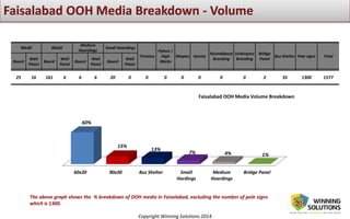 Copyright Winning Solutions 2014
The above graph shows the % breakdown of OOH media in Faisalabad, excluding the number of pole signs
which is 1300.
90x30 60x20
Medium
Hoardings
Small Hoardings
Trivision
Pylons /
High
Marks
Mopies Gantry
Roundabout
Branding
Underpass
Branding
Bridge
Panel
Bus Shelter Pole signs Total
Board
Wall
Panel
Board
Wall
Panel
Board
Wall
Panel
Board
Wall
Panel
25 16 161 6 6 6 20 0 0 0 0 0 0 0 2 35 1300 1577
60x20 90x30 Bus Shelter Small
Hordings
Medium
Hoardings
Bridge Panel
60%
15%
13%
7% 4% 1%
Faisalabad OOH Media Volume Breakdown
 