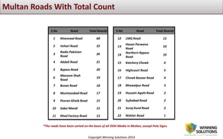 Copyright Winning Solutions 2014
S.No Road Total Boards
1 Khanewal Road 68
2 Vehari Road 32
3
Radio Pakistan
Road
26
4 Abdali Road 21
5 Bypass Road 20
6
Masoom Shah
Road
19
7 Bosan Road 18
8 Mumtazabad Road 17
9 Peeran Ghaib Road 15
10 Sabzi Mandi 15
11 Khad Factory Road 13
S.No Road Total Boards
12 LMQ Road 12
13
Hasan Parwana
Road
10
14
Northern Bypass
Road
10
15 Katchery Chowk 6
16 Highcourt Road 5
17 Chowk Bazaar Road 4
18 Bhawalpur Road 3
19 Hussain Agahi Road 2
20 Sujhabad Road 2
21 Suraj Kund Road 2
22 Nishter Road 1
*The roads have been sorted on the basis of all OOH Media in Multan, except Pole Signs
 