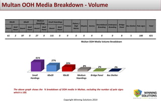 Copyright Winning Solutions 2014
The above graph shows the % breakdown of OOH media in Multan, excluding the number of pole signs
which is 100.
90x30 60x20
Medium
Hoardings
Small Hoardings
Trivision
Pylons /
High
Marks
Mopies Gantry
Roundabout
Branding
Underpass
Branding
Bridge
Panel
Bus Shelter Pole signs Total
Board
Wall
Panel
Board
Wall
Panel
Board
Wall
Panel
Board
Wall
Panel
61 2 87 0 27 0 131 0 0 0 0 0 0 0 8 5 100 421
Small
Hordings
60x20 90x30 Medium
Hoardings
Bridge Panel Bus Shelter
41%
27%
20%
8% 2% 2%
Multan OOH Media Volume Breakdown
 