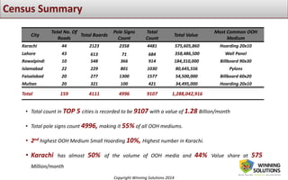 Copyright Winning Solutions 2014
• Total count in TOP 5 cities is recorded to be 9107 with a value of 1.28 Billion/month
• Total pole signs count 4996, making it 55% of all OOH mediums.
• 2nd highest OOH Medium Small Hoarding 10%, Highest number in Karachi.
• Karachi has almost 50% of the volume of OOH media and 44% Value share at 575
Million/month
City
Total No. Of
Roads
Total Boards
Pole Signs
Count
Total
Count
Total Value
Most Common OOH
Medium
Karachi 44 2123 2358 4481 575,605,860 Hoarding 20x10
Lahore 43 613 71 684 358,486,500 Wall Panel
Rawalpindi 10 548 366 914 184,310,000 Billboard 90x30
Islamabad 22 229 801 1030 80,645,556 Pylons
Faisalabad 20 277 1300 1577 54,500,000 Billboard 60x20
Multan 20 321 100 421 34,495,000 Hoarding 20x10
Total 159 4111 4996 9107 1,288,042,916
 