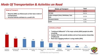 Mode Of Transportation & Activities on Road
Total

Modes of Transport

Mode of Transport:

Motorcycle

48.4%

• Majority (...