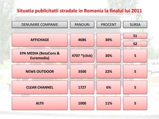 Situatia publicitatii stradale in Romania la finalul lui 2011

  DENUMIRE COMPANIE         PANOURI       PROCENT      SURSA

                                                        S1
      AFFICHAGE              4686          30%
                                                        S2

 EPA MEDIA (BetaCons &
                          4707 *(click)    30%           S
      Euromedia)


    NEWS OUTDOOR             3500          22%           S



    CLEAR CHANNEL            1727           6%           S



         ALTII               1000          11%           S
 