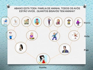ABAIXO ESTÁ TODA FAMÍLIA DE ANINHA, TODOS OS AVÓS
ESTÃO VIVOS , QUANTOS BISAVÓS TEM ANINHA?
Aninha
Bisavós
Avós
Pais
 