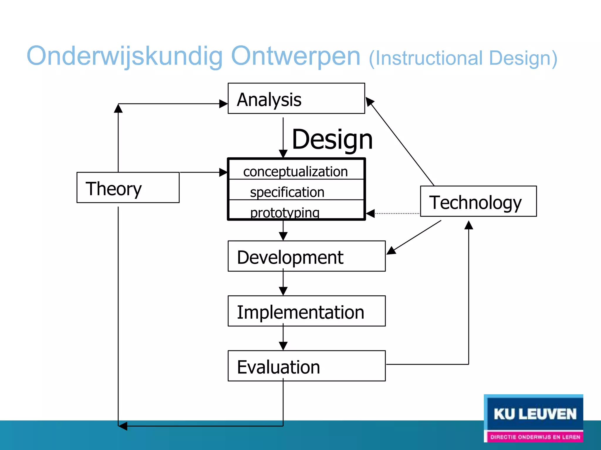 Design of the learning Environment (II)
• The Camp Fire: This is a social learning space where students
    face each other, and in doing so gain an expectation that each
    should contribute something to the discussion and activities.
•   The Cave: This is a personal learning space where students can
    be on their own. Personal learning spaces enable them to reflect
    on their learning, and create their own learning pathways.
•   The Sandpit: Sandpits are places where young people can try out
    new ideas and experiment without fear of failure. They can take
    risks and ask the 'what if' questions, in a psychologically safe
    environment.
•   The Watering Hole: Informal spaces where students can gather
    spontaneously, either inside or outside the school. Children can
    meet at the foot of a stairwell or under a tree to discuss anything,
    whether it is school related or not.
•   The Mountain Top: Here young people can share their work and
    ideas. They can publish or broadcast them in a public performance
    space, or use blogs, podcasts, videos and other technology tools to
    share their content with their peers and the world.


    http://steve-wheeler.blogspot.be/2012/04/creative-learning-spaces.html
 