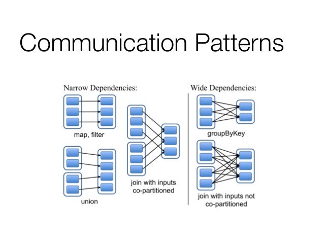 Communication Patterns with Apache Spark-(Reza Zadeh, Stanford)