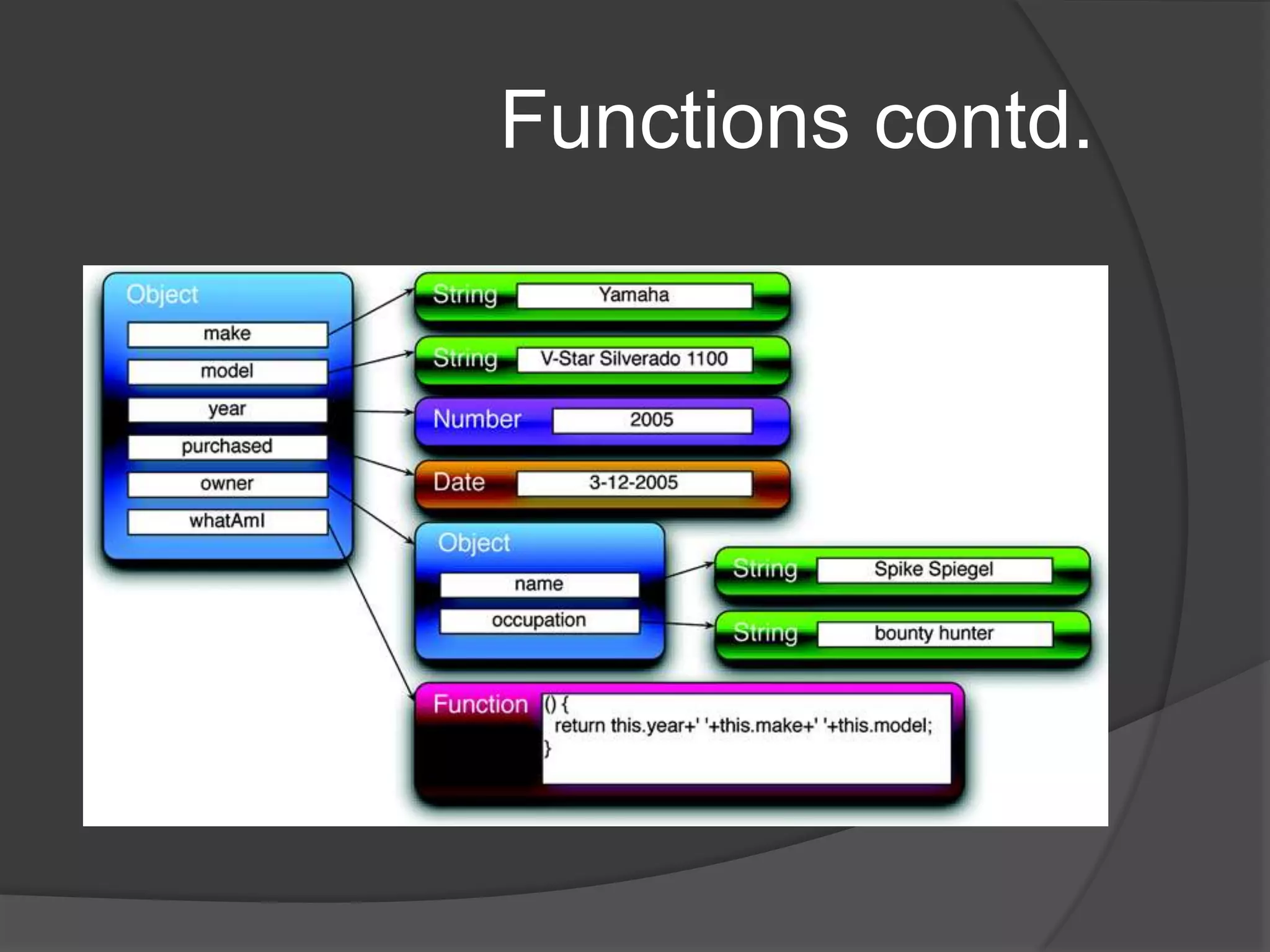 FunctionsSimilar to any other typeFunction instances are values that can be assigned to variables, properties, or parameters just like instances of other object typesFollowing are the same :function hello(){ alert('Hi there!'); } hello = function(){ alert('Hi there!'); }window.hello = function(){ alert('Hi there!'); }