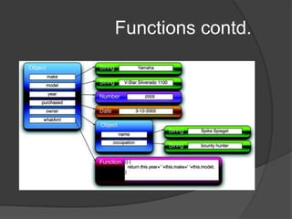 FunctionsSimilar to any other typeFunction instances are values that can be assigned to variables, properties, or parameters just like instances of other object typesFollowing are the same :function hello(){ alert('Hi there!'); } hello = function(){ alert('Hi there!'); }window.hello = function(){ alert('Hi there!'); }
