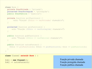 class Base {
private $varPrivada = 'privada';
protected $varProtegida = 'protegida';
public $varPublica = 'publica';
private function priFunction() {
echo "Função {$this -> varPrivada} chamadan";
}
protected function proFunction() {
echo "Função {$this -> varProtegida} chamadan";
}
public function pubFunction() {
echo "Função {$this -> varPublica} chamadan";
}
public function outraFuncao() {
$this -> priFunction(); $this -> proFunction(); this -> pubFunction();
}
}
class Classe1 extends Base { }
$obj = new Classe1();
$obj -> outraFuncao();
Função privada chamada
Função protegida chamada
Função publica chamada
 