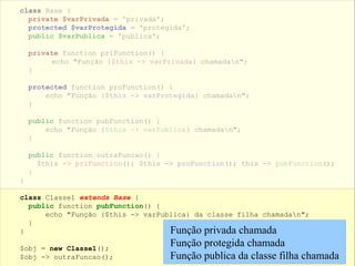 class Base {
private $varPrivada = 'privada';
protected $varProtegida = 'protegida';
public $varPublica = 'publica';
private function priFunction() {
echo "Função {$this -> varPrivada} chamadan";
}
protected function proFunction() {
echo "Função {$this -> varProtegida} chamadan";
}
public function pubFunction() {
echo "Função {$this -> varPublica} chamadan";
}
public function outraFuncao() {
$this -> priFunction(); $this -> proFunction(); this -> pubFunction();
}
}
class Classe1 extends Base {
}
$obj = new Classe1();
$obj -> outraFuncao();
class Base {
private $varPrivada = 'privada';
protected $varProtegida = 'protegida';
public $varPublica = 'publica';
private function priFunction() {
echo "Função {$this -> varPrivada} chamadan";
}
protected function proFunction() {
echo "Função {$this -> varProtegida} chamadan";
}
public function pubFunction() {
echo "Função {$this -> varPublica} chamadan";
}
public function outraFuncao() {
$this -> priFunction(); $this -> proFunction(); this -> pubFunction();
}
}
class Classe1 extends Base {
public function pubFunction() {
echo "Função {$this -> varPublica} da classe filha chamadan";
}
}
$obj = new Classe1();
$obj -> outraFuncao();
Função privada chamada
Função protegida chamada
Função publica da classe filha chamada
 