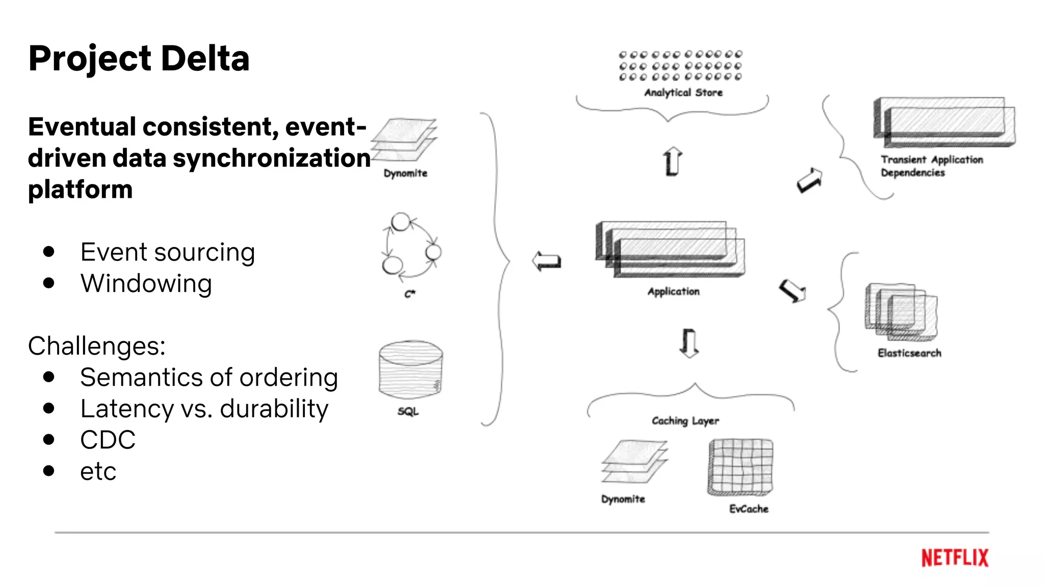 Project Delta
Eventual consistent, event-
driven data synchronization
platform
● Event sourcing
● Windowing
Challenges:
● Semantics of ordering
● Latency vs. durability
● CDC
● etc
 