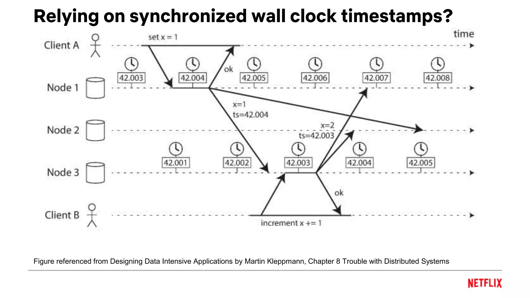 Figure referenced from Designing Data Intensive Applications by Martin Kleppmann, Chapter 8 Trouble with Distributed Systems
Relying on synchronized wall clock timestamps?
 