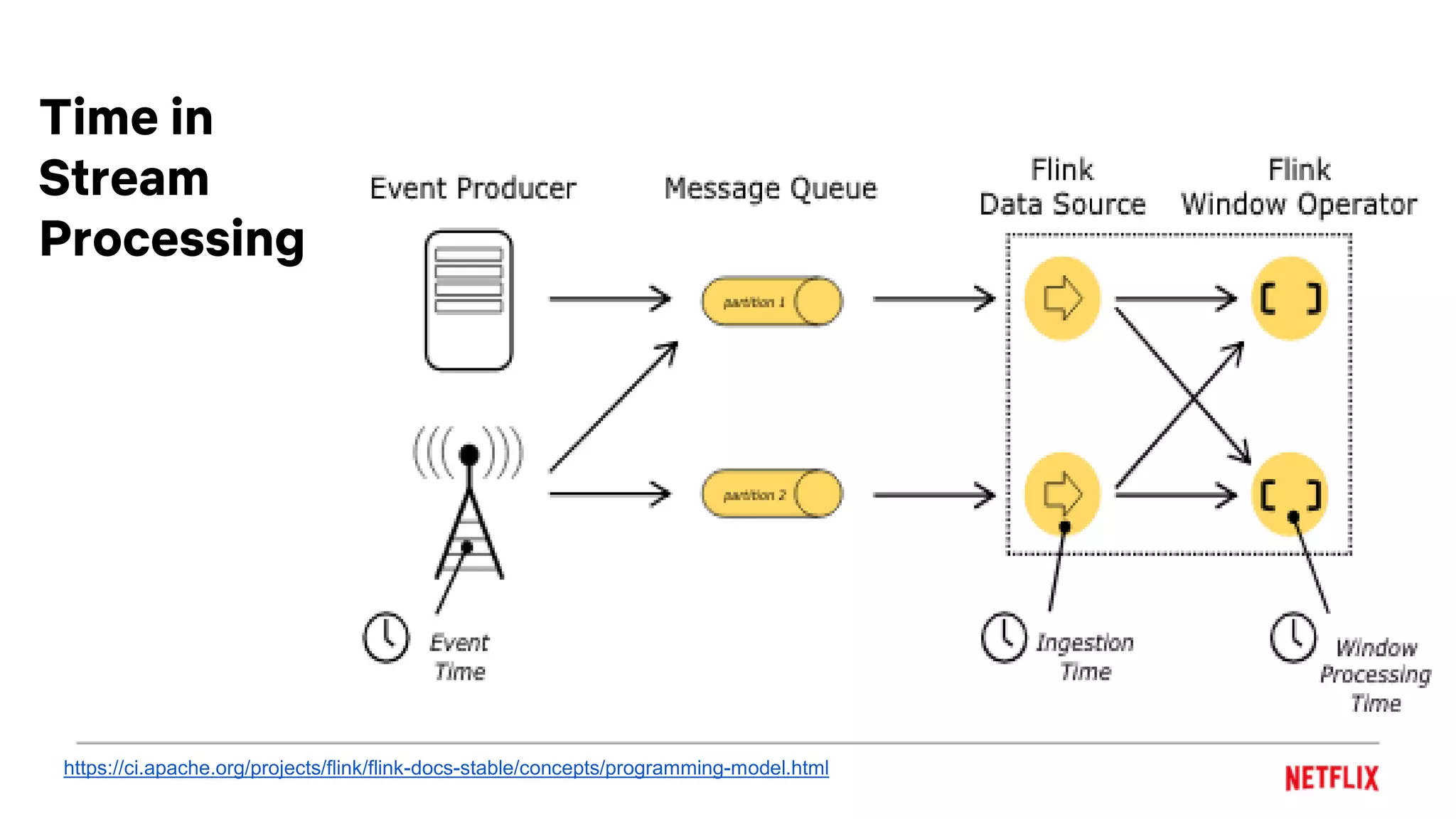 Time in
Stream
Processing
https://ci.apache.org/projects/flink/flink-docs-stable/concepts/programming-model.html
 