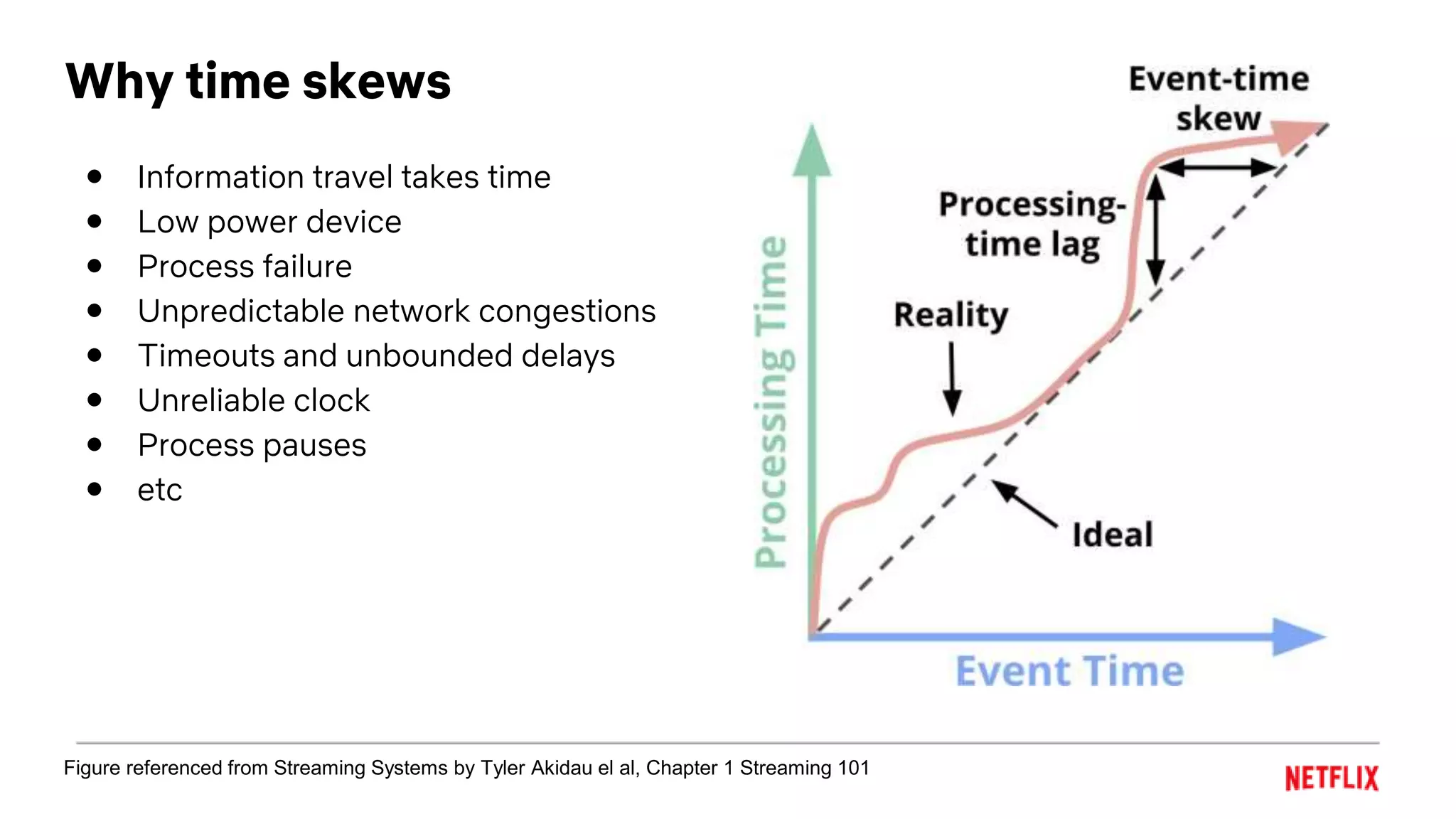 Why time skews
● Information travel takes time
● Low power device
● Process failure
● Unpredictable network congestions
● Timeouts and unbounded delays
● Unreliable clock
● Process pauses
● etc
Figure referenced from Streaming Systems by Tyler Akidau el al, Chapter 1 Streaming 101
 