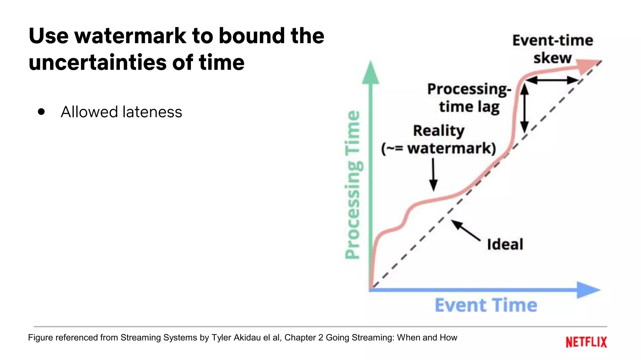 Use watermark to bound the
uncertainties of time
● Allowed lateness
Figure referenced from Streaming Systems by Tyler Akidau el al, Chapter 2 Going Streaming: When and How
 