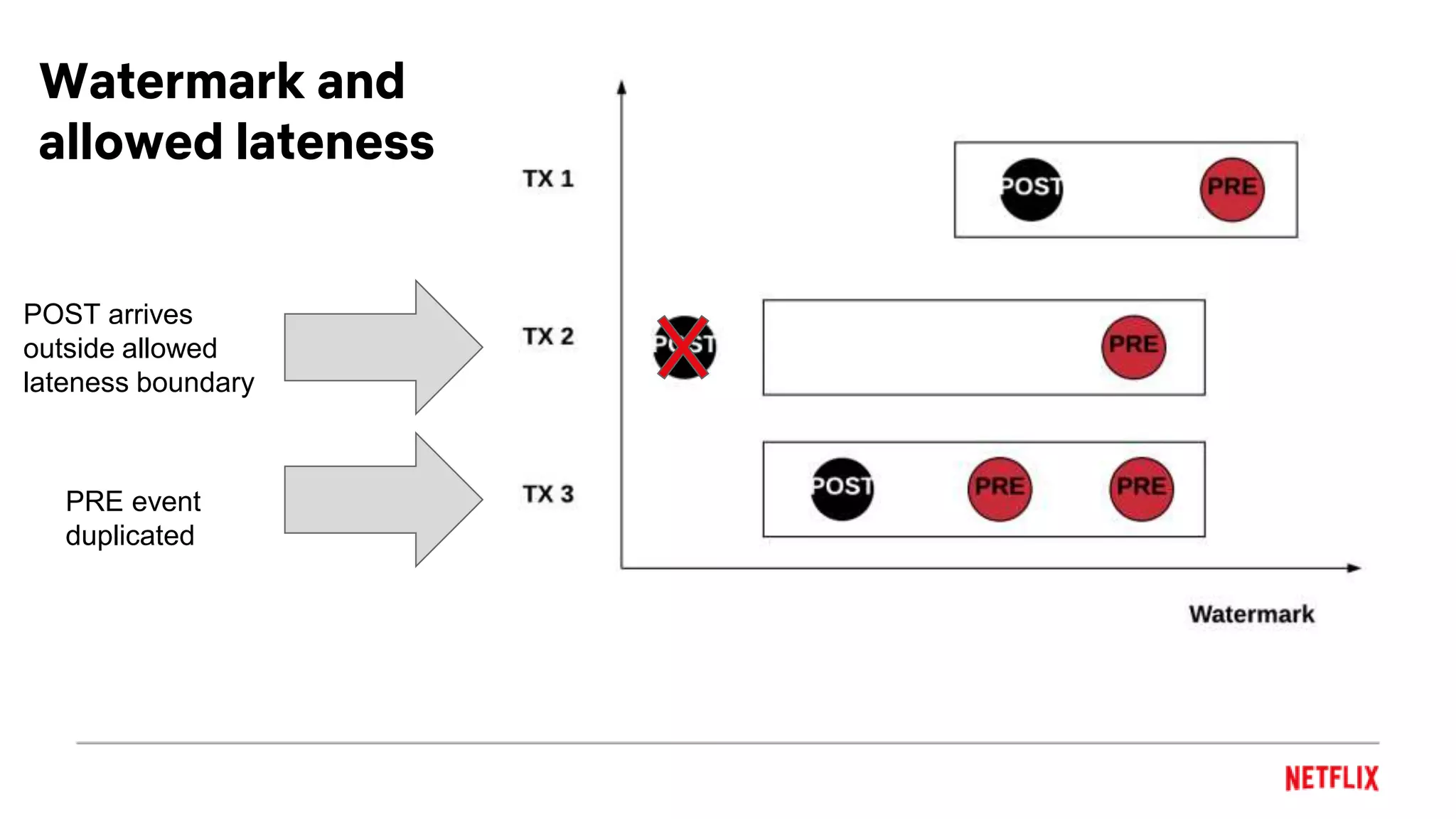 Watermark and
allowed lateness
POST arrives
outside allowed
lateness boundary
PRE event
duplicated
 