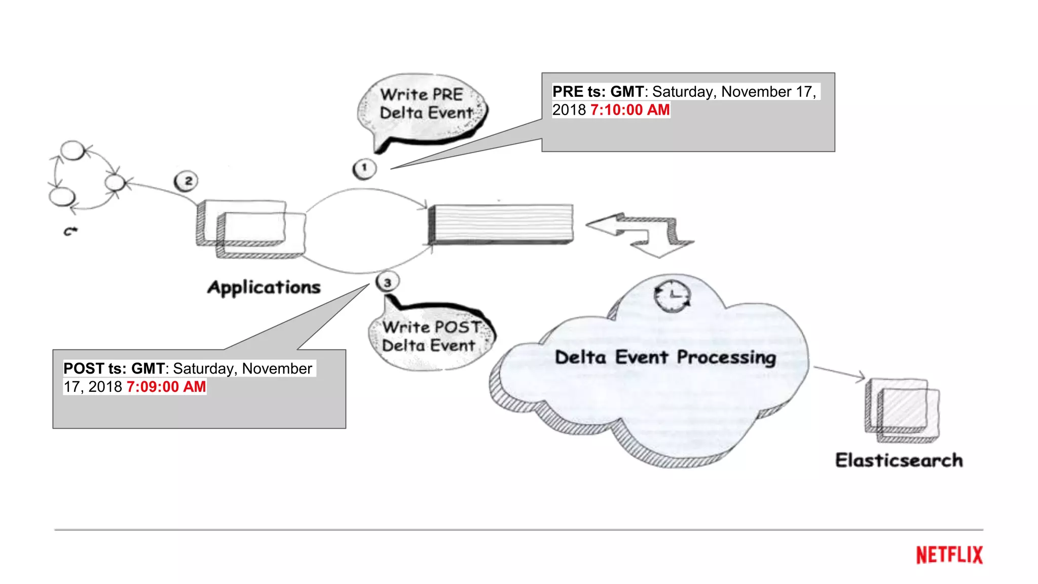 PRE ts: GMT: Saturday, November 17,
2018 7:10:00 AM
POST ts: GMT: Saturday, November
17, 2018 7:09:00 AM
 