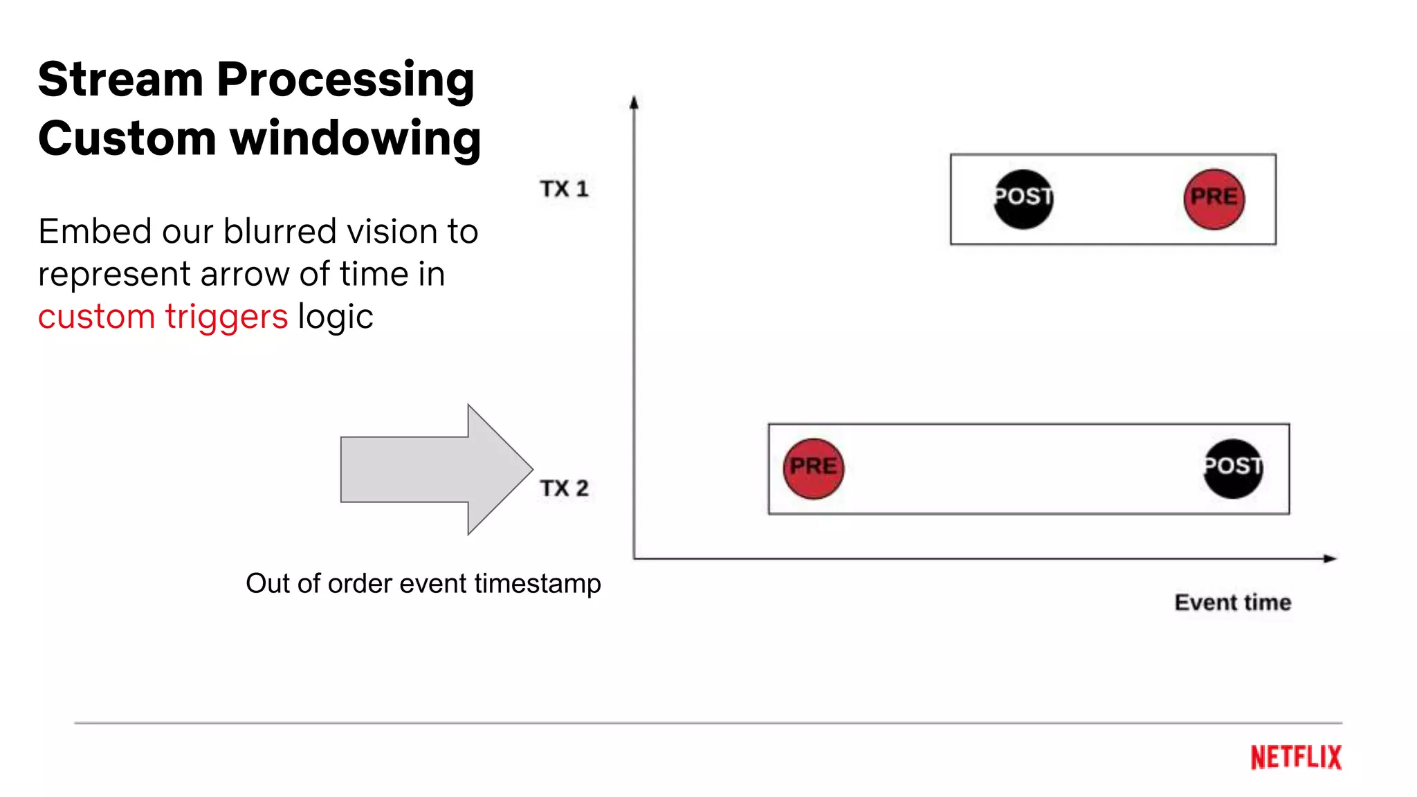 Stream Processing
Custom windowing
Embed our blurred vision to
represent arrow of time in
custom triggers logic
Out of order event timestamp
 
