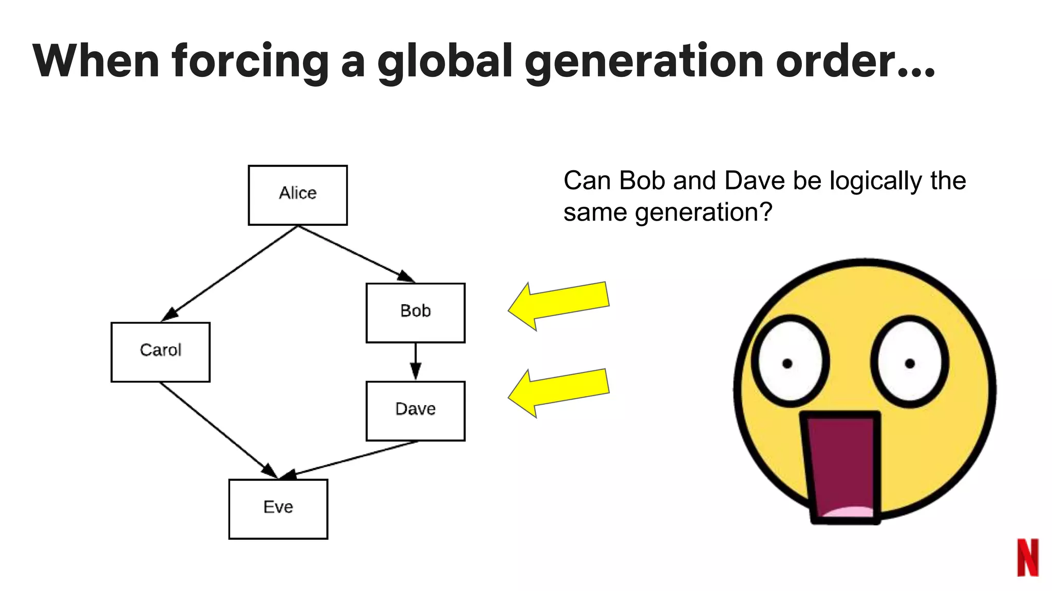 When forcing a global generation order...
Can Bob and Dave be logically the
same generation?
 