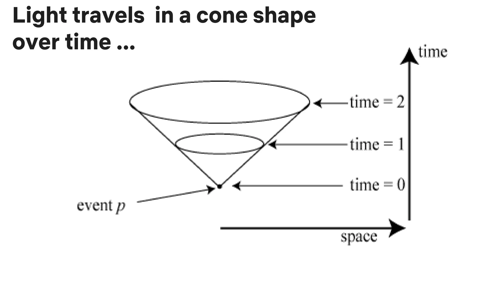 Light travels in a cone shape
over time ...
 