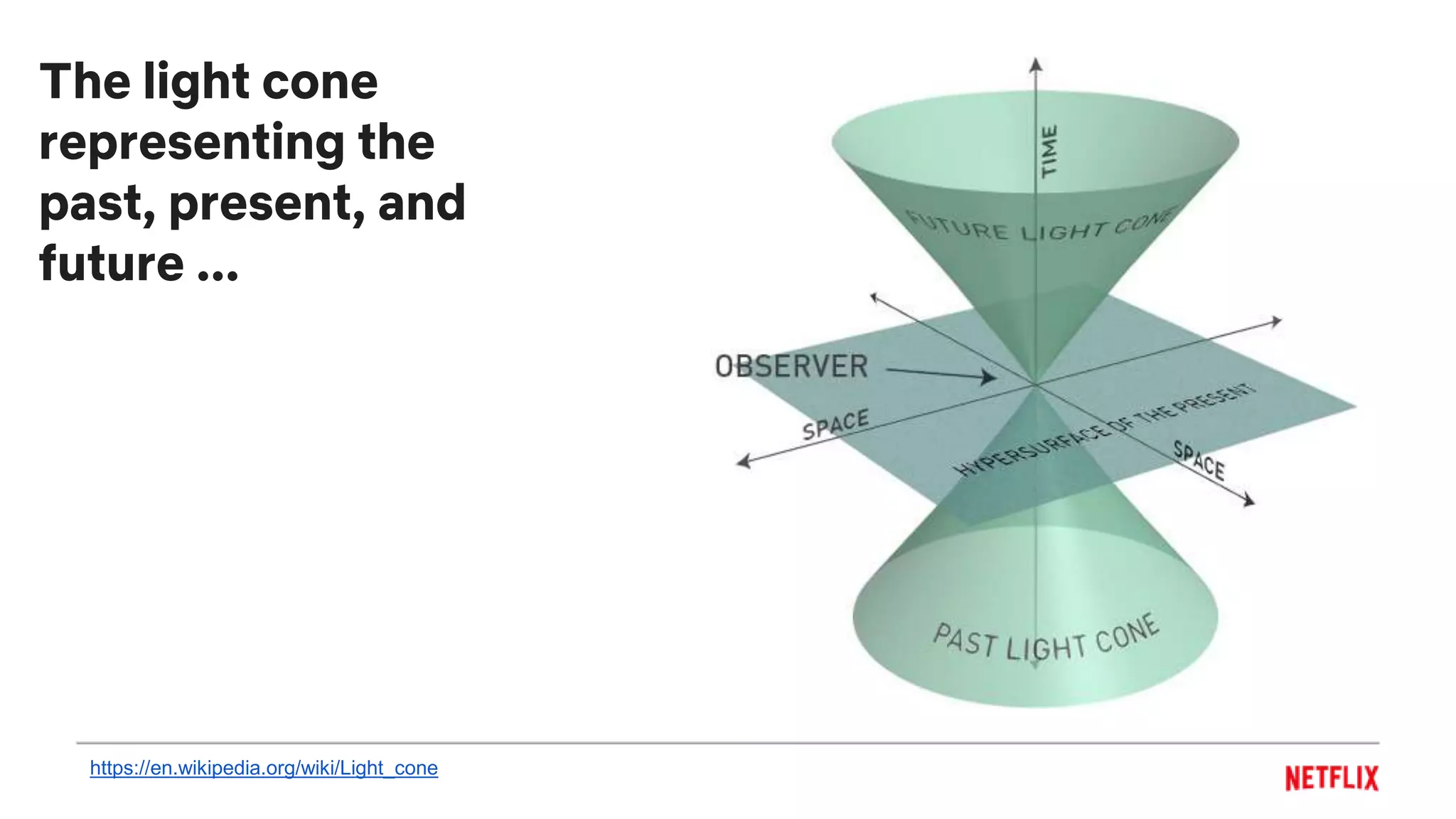 The light cone
representing the
past, present, and
future ...
https://en.wikipedia.org/wiki/Light_cone
 