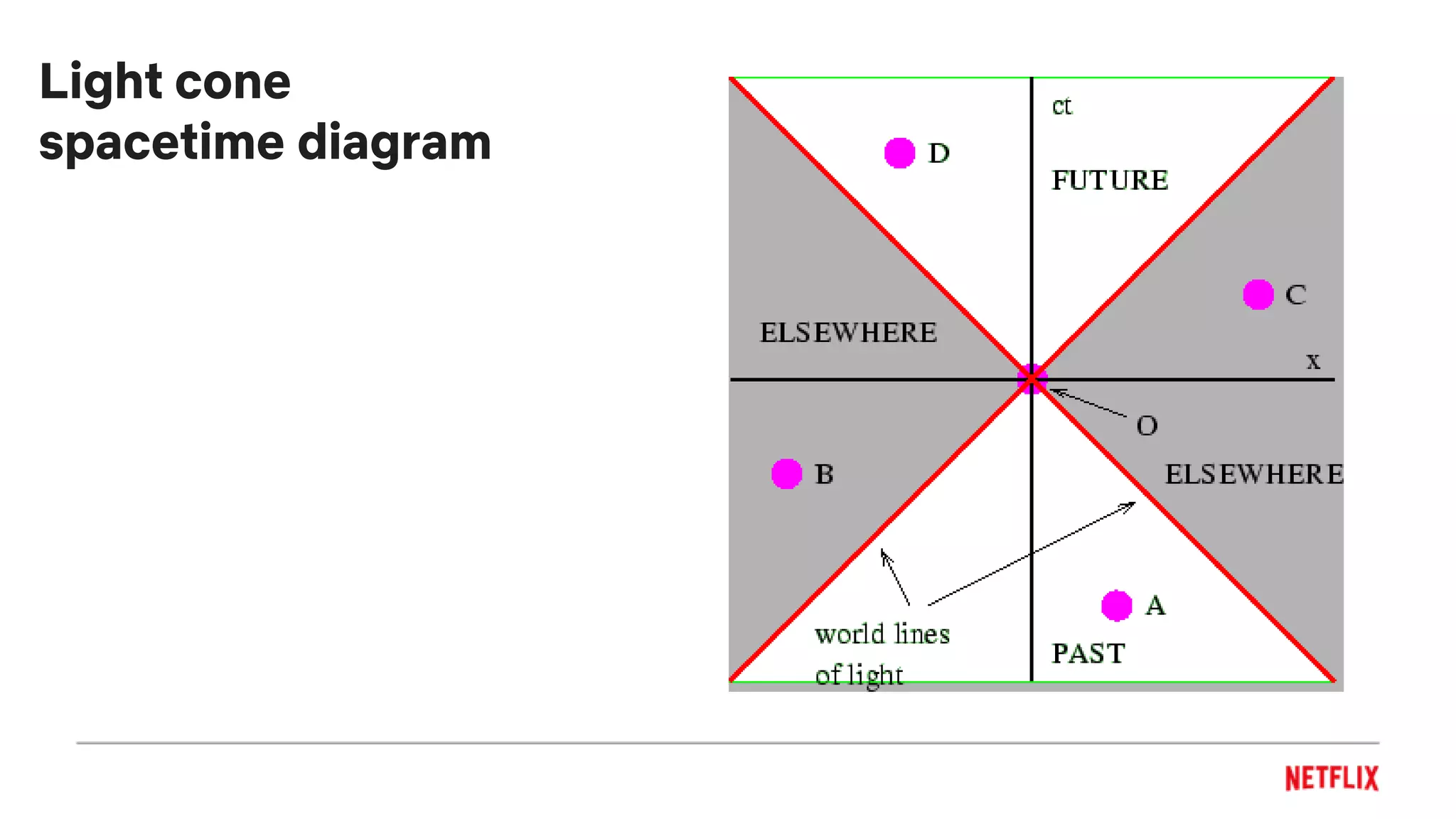 Light cone
spacetime diagram
 