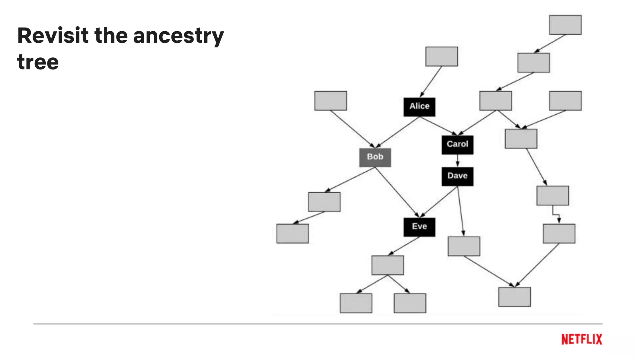 Revisit the ancestry
tree
 