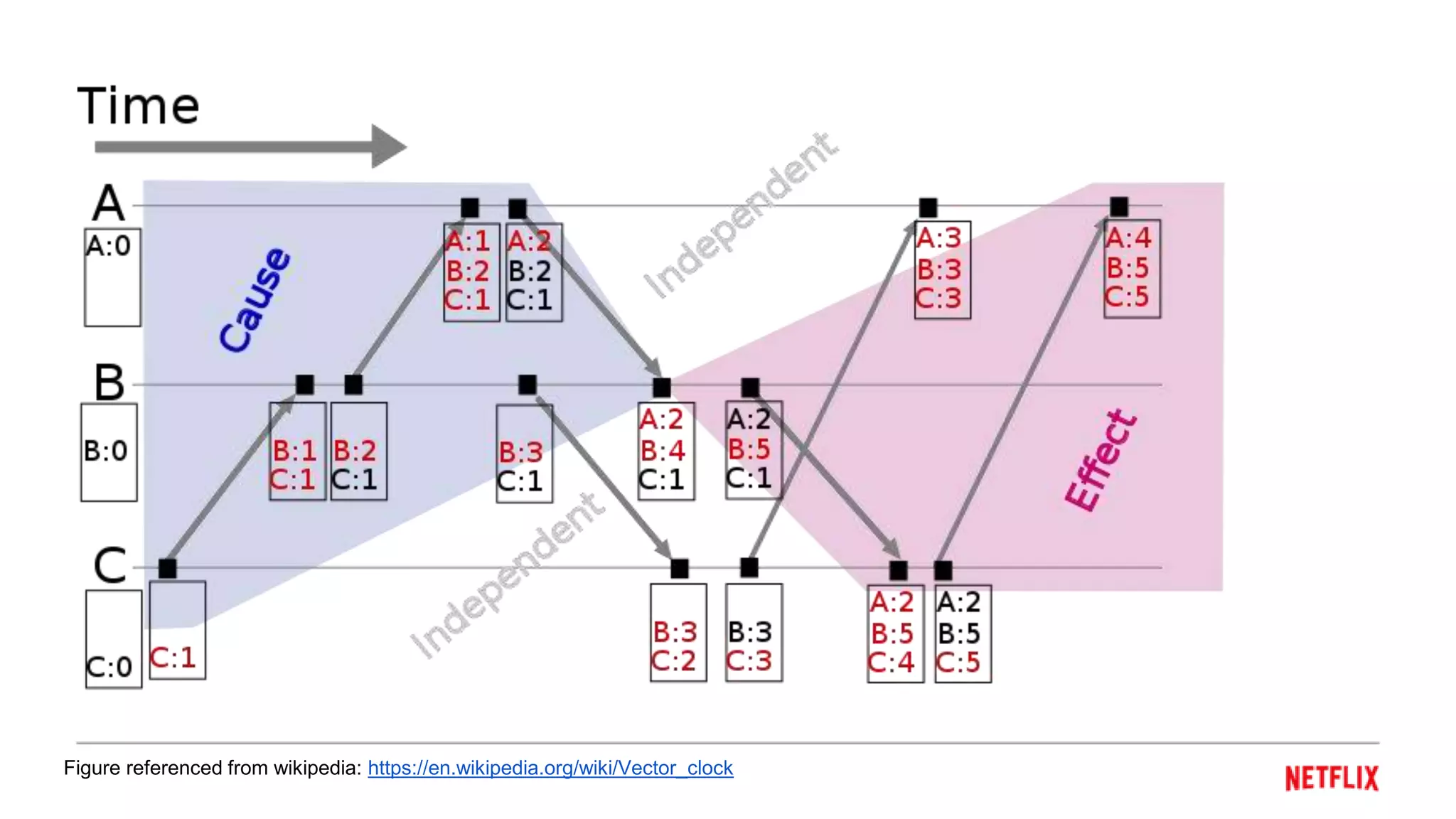 Figure referenced from wikipedia: https://en.wikipedia.org/wiki/Vector_clock
 