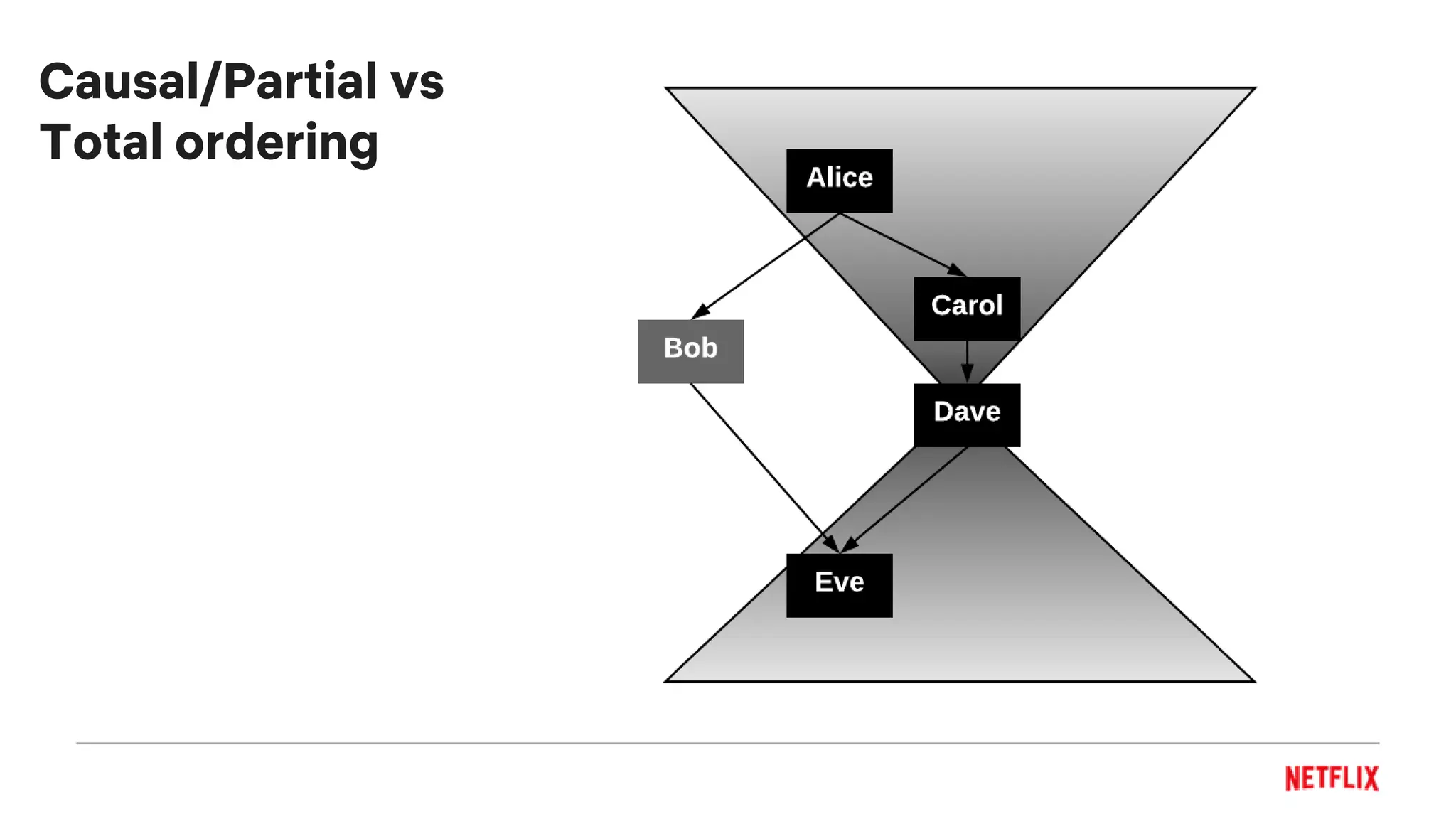 Causal/Partial vs
Total ordering
 
