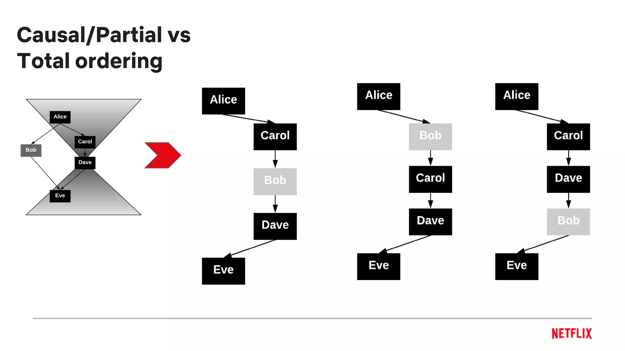 Causal/Partial vs
Total ordering
 