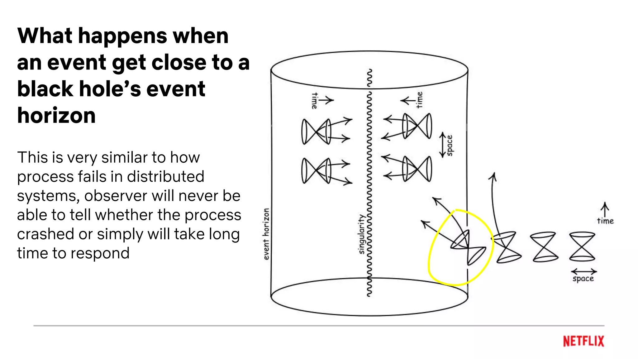What happens when
an event get close to a
black hole’s event
horizon
This is very similar to how
process fails in distributed
systems, observer will never be
able to tell whether the process
crashed or simply will take long
time to respond
 