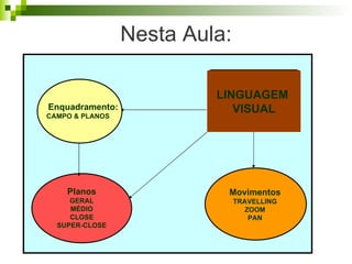 Nesta Aula: LINGUAGEM  VISUAL Planos GERAL MÉDIO CLOSE SUPER-CLOSE Enquadramento: CAMPO & PLANOS Movimentos TRAVELLING ZOOM PAN 