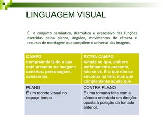 LINGUAGEM VISUAL É  o conjunto semântico, dramático e expressivo das funções exercidas pelos planos, ângulos, movimentos de câmera e recursos de montagem que compõem o universo das imagens. CAMPO compreende tudo o que está presente na imagem: cenários, personagens, acessórios. EXTRA CAMPO remete ao que, embora perfeitamente presente, não se vê. É o que não se encontra na tela, mas que complementa aquilo que vemos PLANO É um recorte visual no espaço-tempo CONTRA-PLANO É uma tomada feita com a câmera orientada em direção oposta à posição da tomada anterior. 