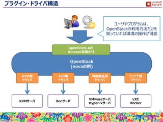 マイクロコントローラー構造
 本講義では、赤線部分のIaaS機能にフォーカスします。
13
Nova Glance Cinder SwiftNeutron
仮想ネットワーク制御
ハイパーバイ
ザー制御
イメージ
SnapShot管理
ブロック
ストレージ制御
オブジェクト
ストレージ
VPNaaS
L3
L2/LBaaS
FWaaS
Heat オーケストレーションTrove DBaaS
Ceilometer 統計情報の収集・アラート発信 Keystone 認証・認可
Sahara DPaaS
Ironic
ベアメタル
プロビジョニング
 