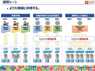 自動化のデメリット
 一方で自動化のデメリットも存在しています。
 自動化の仕組みを作りこむ必要がある。
 単純な追加コストとして発生します。
 標準化されていない環境での自動化は高コスト。
 作りこみに手間がかかる
 再利用性が低い
30
自動化の作り
込みに必要なコ
スト
自動化によって
削減可能なコ
スト
自動化の作り
込みに必要なコ
スト
自動化によって
削減可能なコ
スト
自動化の作り
込みに必要なコ
スト
自動化によって
削減可能なコ
スト
自動化の効果が薄い
自動化の効果が高い
 